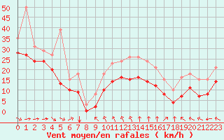 Courbe de la force du vent pour Aytr-Plage (17)