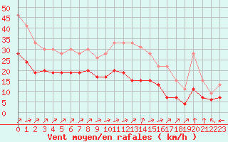 Courbe de la force du vent pour Cambrai / Epinoy (62)