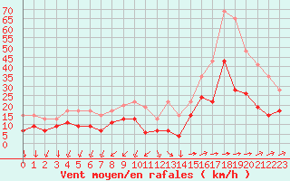 Courbe de la force du vent pour Cambrai / Epinoy (62)