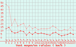 Courbe de la force du vent pour Ruffiac (47)