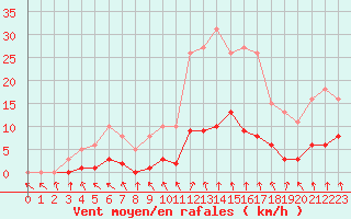 Courbe de la force du vent pour Champagne-sur-Seine (77)