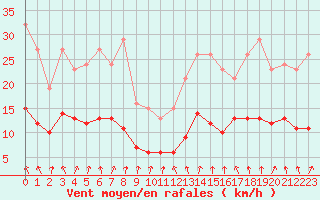 Courbe de la force du vent pour Renwez (08)