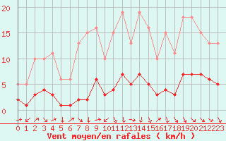 Courbe de la force du vent pour Saint-Vrand (69)