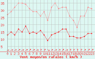 Courbe de la force du vent pour Bonnecombe - Les Salces (48)