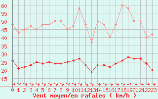 Courbe de la force du vent pour Saint-Georges-d