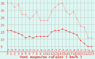 Courbe de la force du vent pour Chailles (41)