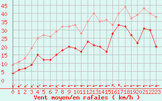 Courbe de la force du vent pour Toulon (83)