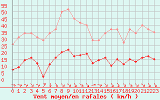 Courbe de la force du vent pour Roujan (34)