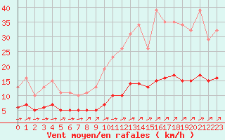 Courbe de la force du vent pour Chailles (41)