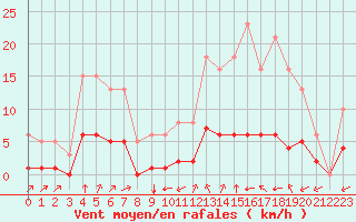 Courbe de la force du vent pour La Chapelle-Montreuil (86)
