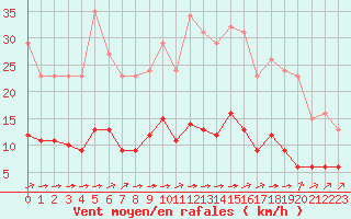 Courbe de la force du vent pour Ciudad Real (Esp)