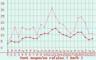 Courbe de la force du vent pour Lobbes (Be)