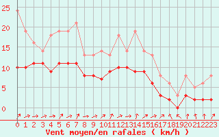 Courbe de la force du vent pour Lobbes (Be)