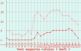 Courbe de la force du vent pour Lagny-sur-Marne (77)