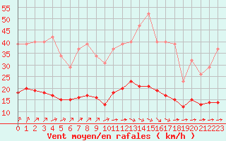 Courbe de la force du vent pour Chailles (41)