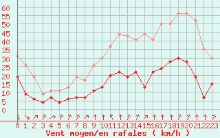 Courbe de la force du vent pour Formigures (66)