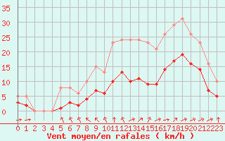 Courbe de la force du vent pour Saint-Mdard-d