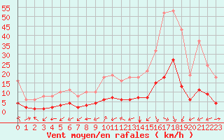 Courbe de la force du vent pour Carrion de Calatrava (Esp)