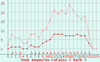 Courbe de la force du vent pour Corny-sur-Moselle (57)