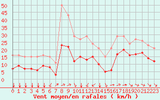 Courbe de la force du vent pour Saint-Mdard-d