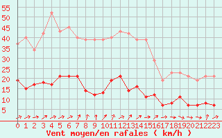 Courbe de la force du vent pour Boulaide (Lux)