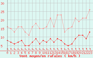 Courbe de la force du vent pour Corsept (44)