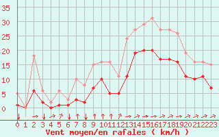 Courbe de la force du vent pour Saint-Mdard-d