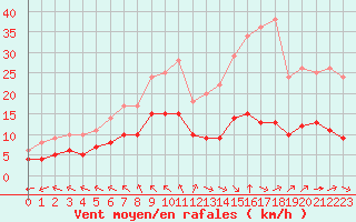 Courbe de la force du vent pour Ruffiac (47)