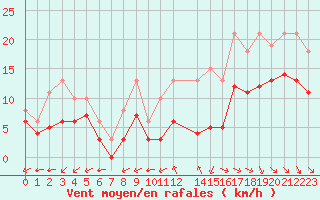 Courbe de la force du vent pour Saint-Mdard-d
