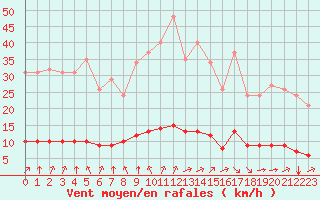Courbe de la force du vent pour Paris Saint-Germain-des-Prs (75)
