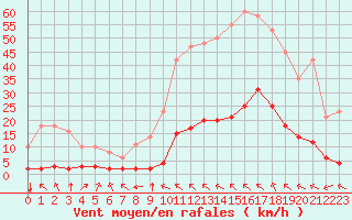 Courbe de la force du vent pour Millau (12)