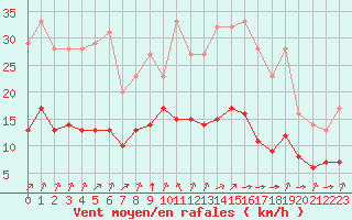 Courbe de la force du vent pour Biache-Saint-Vaast (62)