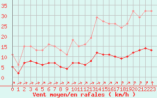 Courbe de la force du vent pour Tauxigny (37)