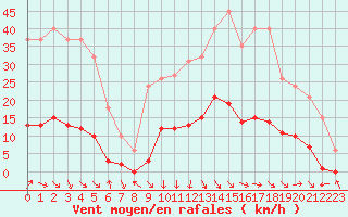 Courbe de la force du vent pour Recoubeau (26)