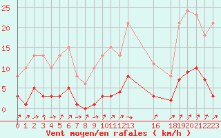 Courbe de la force du vent pour Lignerolles (03)