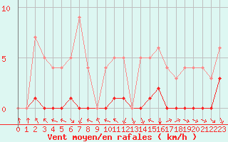 Courbe de la force du vent pour Ruffiac (47)