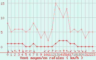 Courbe de la force du vent pour Saint-Andre-de-la-Roche (06)