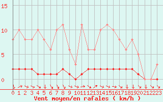 Courbe de la force du vent pour Sisteron (04)