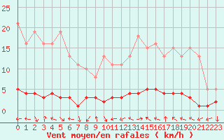 Courbe de la force du vent pour Saint-Antonin-du-Var (83)