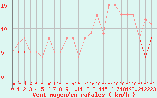 Courbe de la force du vent pour Rochefort Saint-Agnant (17)