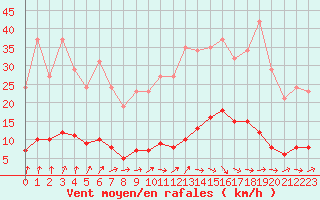 Courbe de la force du vent pour Almenches (61)