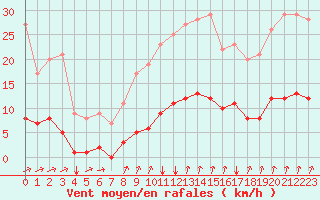 Courbe de la force du vent pour Seichamps (54)