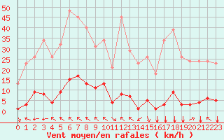 Courbe de la force du vent pour Saint-Vran (05)