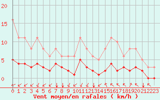 Courbe de la force du vent pour Aniane (34)