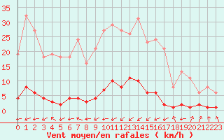 Courbe de la force du vent pour Haegen (67)