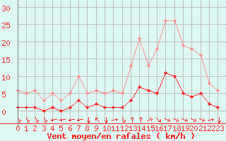 Courbe de la force du vent pour Aniane (34)