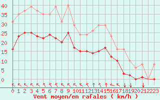 Courbe de la force du vent pour Aytr-Plage (17)
