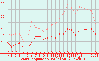 Courbe de la force du vent pour Saint-Haon (43)