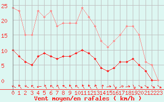 Courbe de la force du vent pour Lagarrigue (81)