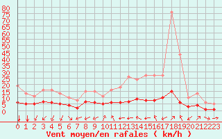 Courbe de la force du vent pour Tauxigny (37)